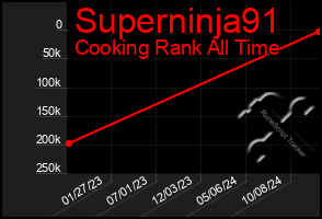 Total Graph of Superninja91