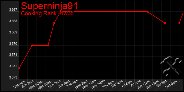 Last 31 Days Graph of Superninja91