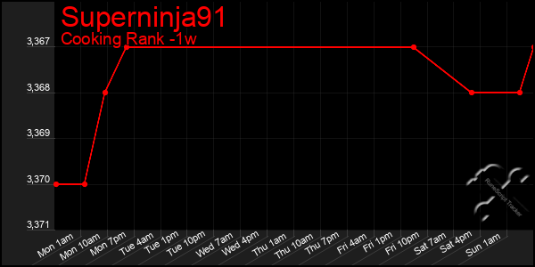 Last 7 Days Graph of Superninja91