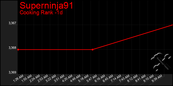 Last 24 Hours Graph of Superninja91