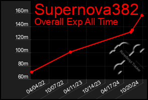 Total Graph of Supernova382