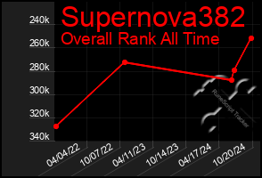 Total Graph of Supernova382