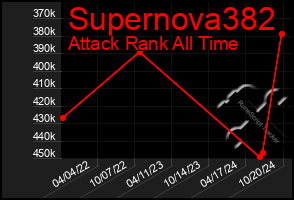 Total Graph of Supernova382