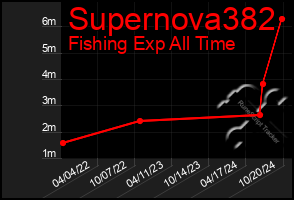 Total Graph of Supernova382