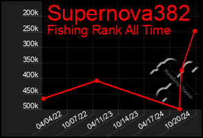 Total Graph of Supernova382