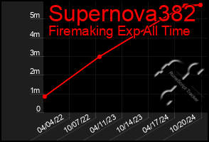 Total Graph of Supernova382