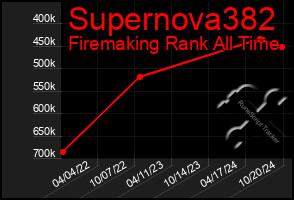 Total Graph of Supernova382