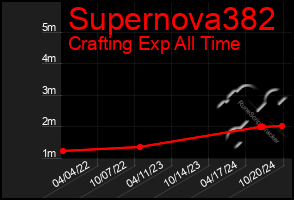 Total Graph of Supernova382