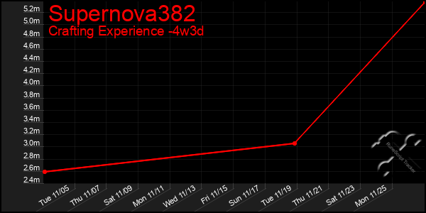 Last 31 Days Graph of Supernova382