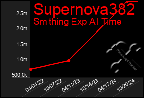 Total Graph of Supernova382