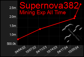 Total Graph of Supernova382