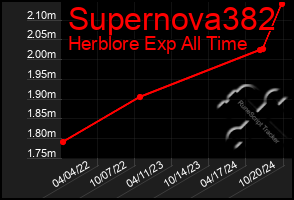 Total Graph of Supernova382