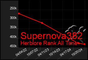 Total Graph of Supernova382