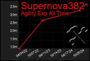 Total Graph of Supernova382