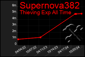 Total Graph of Supernova382