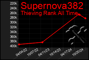 Total Graph of Supernova382