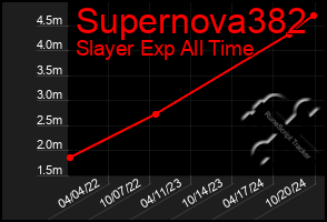 Total Graph of Supernova382