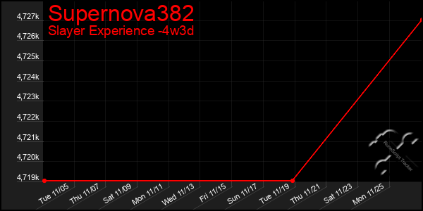 Last 31 Days Graph of Supernova382