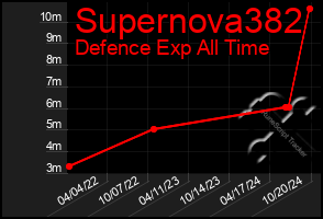 Total Graph of Supernova382