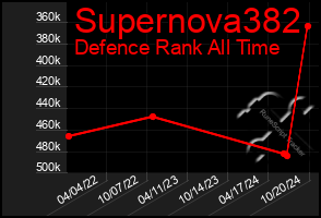 Total Graph of Supernova382