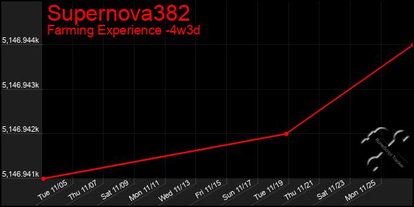 Last 31 Days Graph of Supernova382