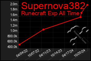 Total Graph of Supernova382