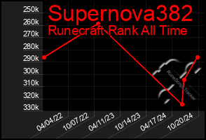 Total Graph of Supernova382