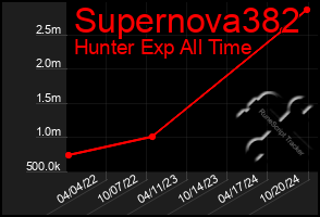 Total Graph of Supernova382