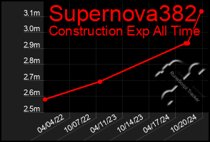 Total Graph of Supernova382