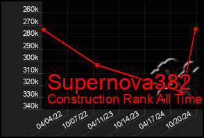 Total Graph of Supernova382