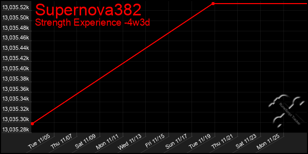 Last 31 Days Graph of Supernova382