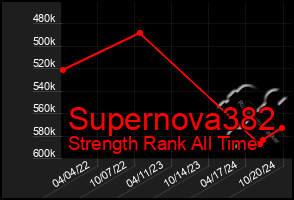 Total Graph of Supernova382