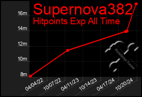 Total Graph of Supernova382