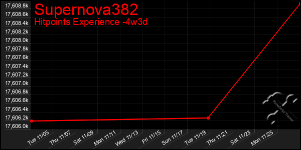 Last 31 Days Graph of Supernova382