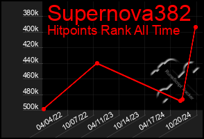 Total Graph of Supernova382