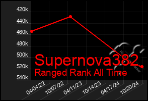 Total Graph of Supernova382