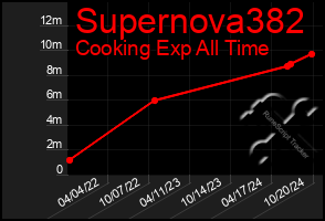 Total Graph of Supernova382