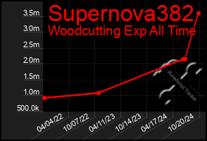 Total Graph of Supernova382