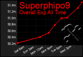 Total Graph of Superphipo9