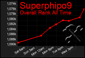 Total Graph of Superphipo9