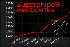 Total Graph of Superphipo9