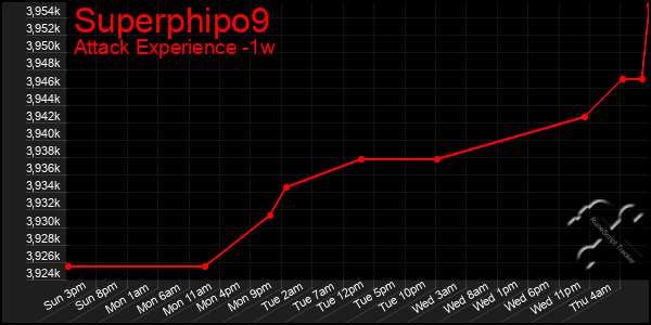 Last 7 Days Graph of Superphipo9