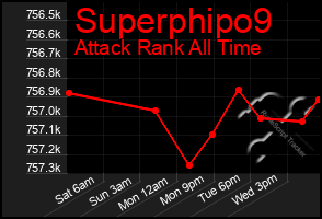 Total Graph of Superphipo9