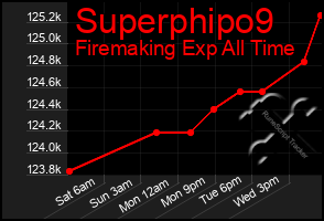 Total Graph of Superphipo9