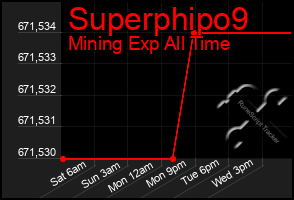 Total Graph of Superphipo9