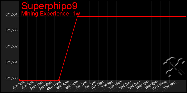 Last 7 Days Graph of Superphipo9