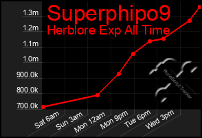 Total Graph of Superphipo9