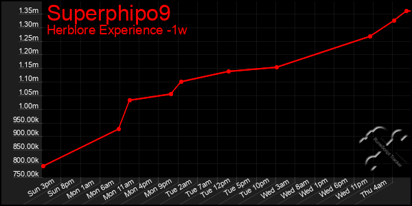 Last 7 Days Graph of Superphipo9