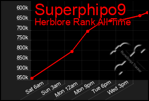 Total Graph of Superphipo9