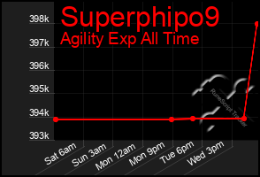 Total Graph of Superphipo9